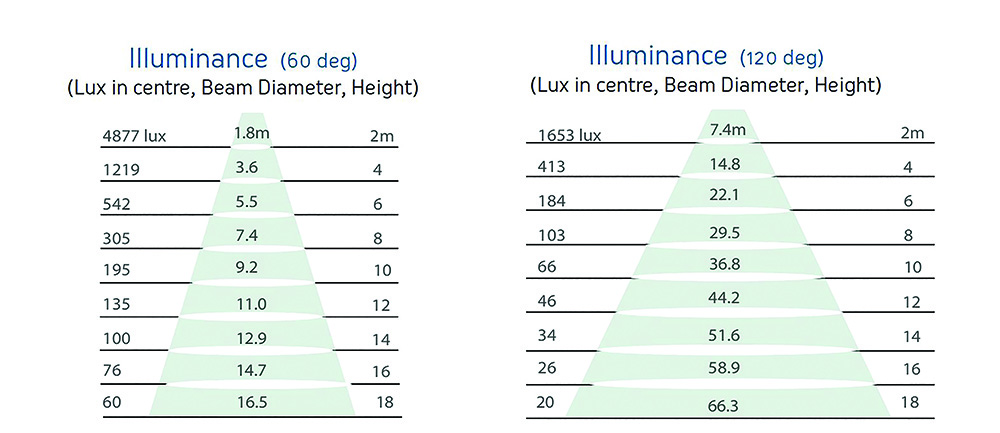 Other view of primo - High Temperature Highbay - 20K - 145W - Chain Mount - 115deg - HPHT20K145