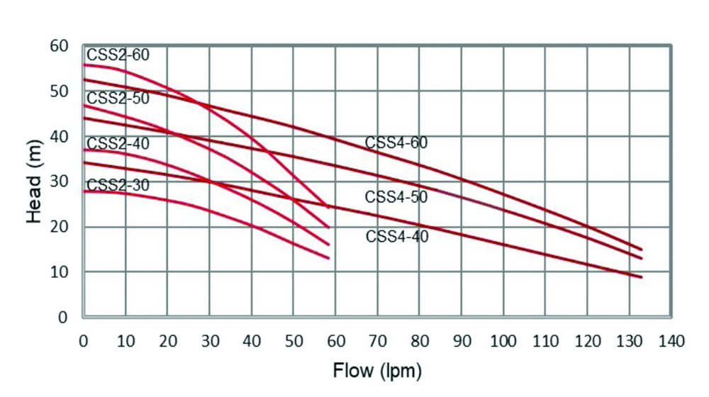 Other view of Pumpmaster 08381000230 CSS Series Pump - Horizontal Multistage - Single Phase - 2850RPM - 0.37kW - AISI 304