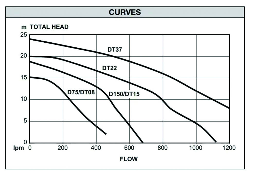 Other view of DAVEY DT37 Pump - Dewatering Sump  - Submersible - 304 Stainless Steel Motor Shell - 3700W